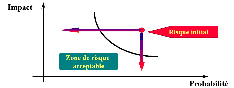 Réduction du risque