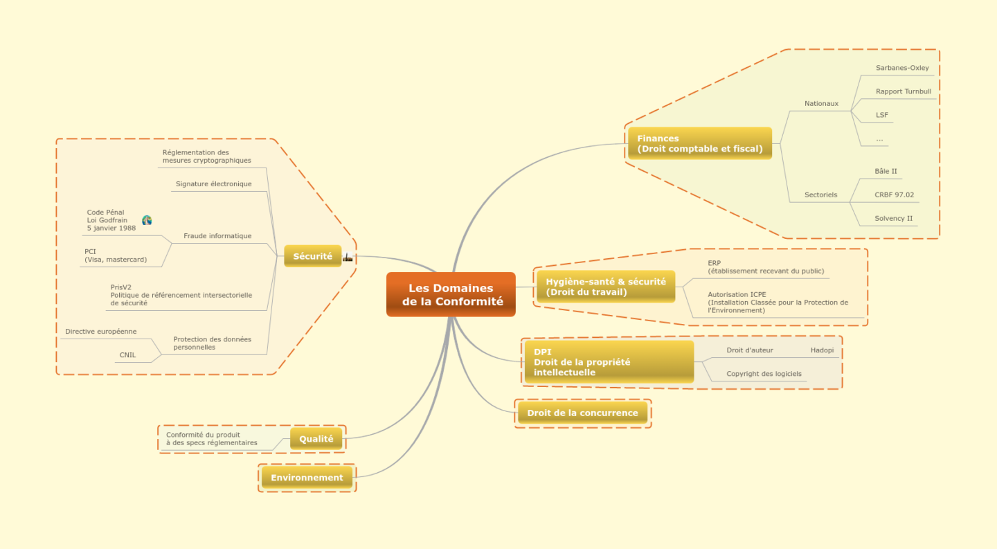 Les domaines de la conformité