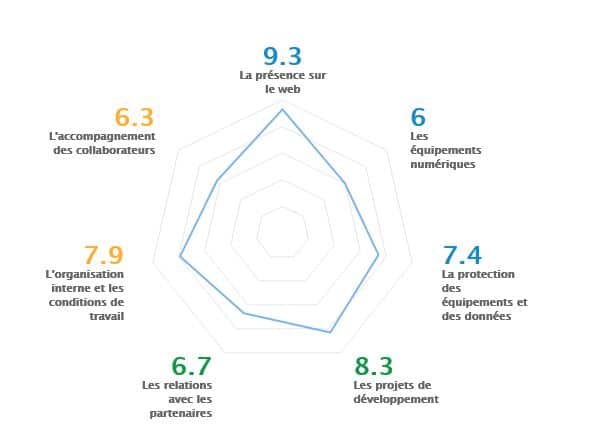 Transformation numérique - maturité de l'entreprise