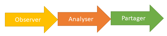 Observer-Analyser-Partager