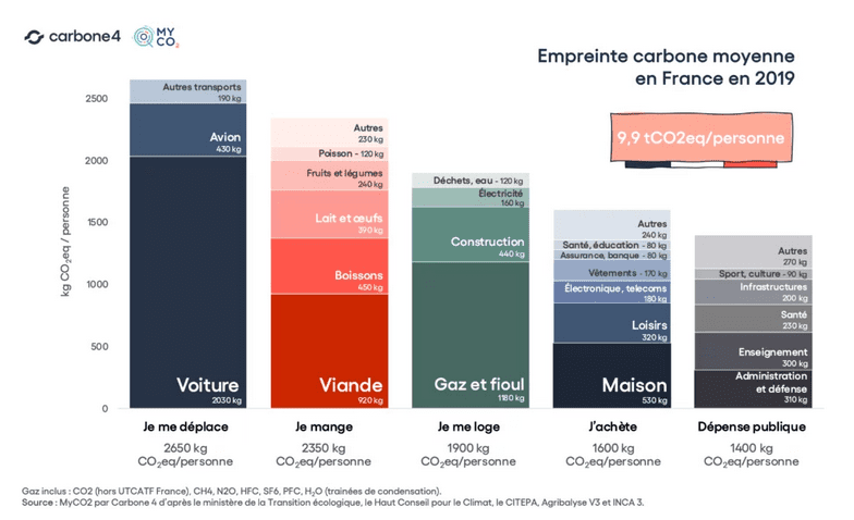 Environnement et numérique - empreinte carbone moyenne en France en 2019