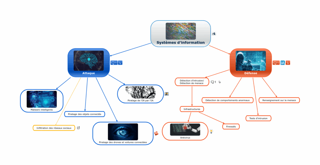 Usages de l'IA en cybersécurité 1 Carte euristique présentant les usages de l'IA en cybersécurité