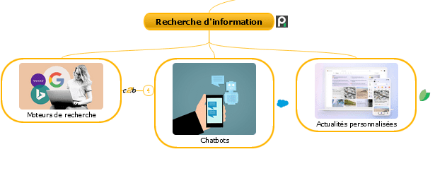 Lire la suite à propos de l’article Usages de l’IA en traitement de l’information