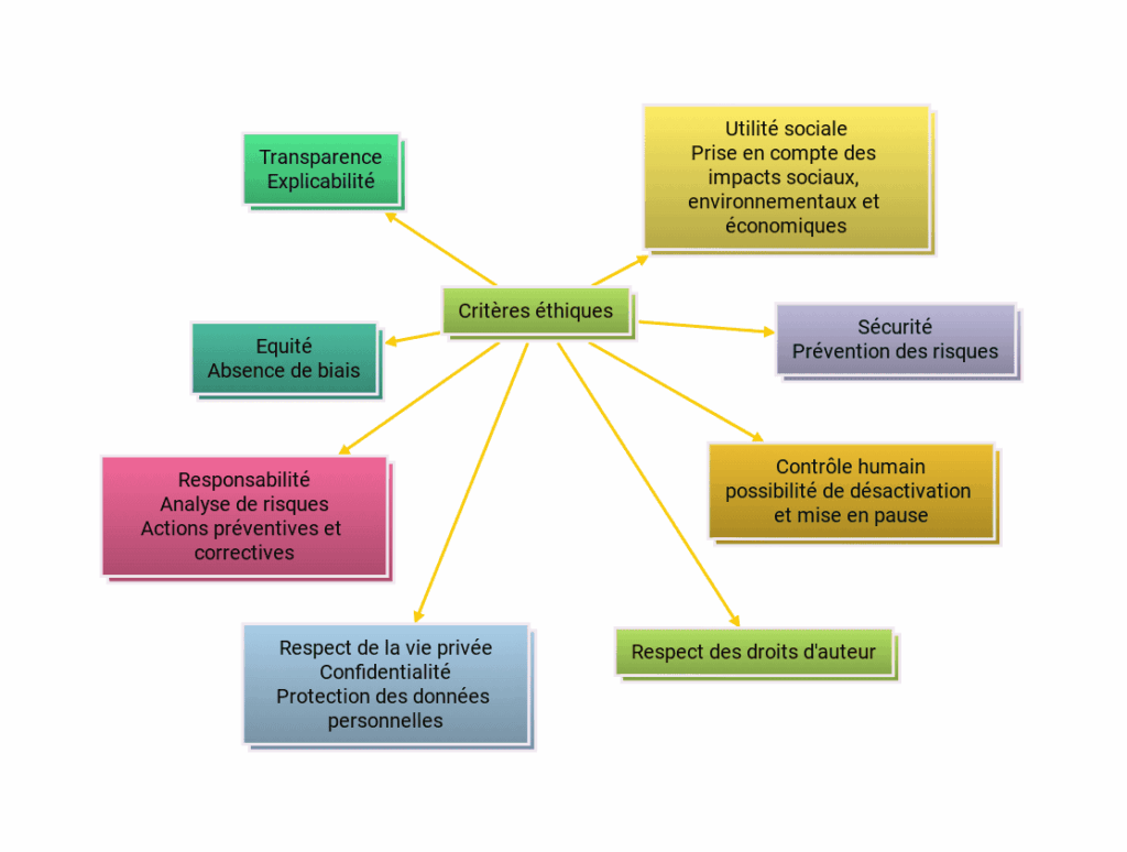 Quelle éthique pour l'IA? 1 Critères éthiques potentiels :
– Transparence, explicabilité ;
– équité ;
– responsabilité ;
– Respect de la vie privée
- Respect des droits d'auteur ;
- Contrôle humain ;
- Sécurité ;
- Utilité sociale.